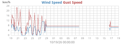 monthwind