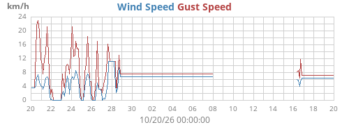 monthwind