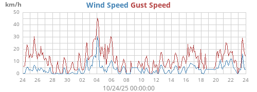 monthwind