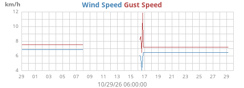 monthwind