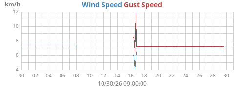 monthwind