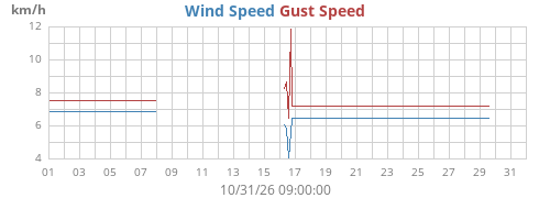 monthwind