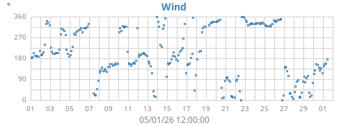 monthwinddir