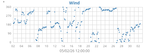 monthwinddir
