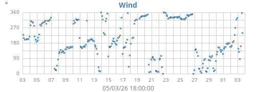 monthwinddir