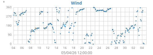 monthwinddir