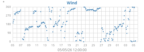 monthwinddir