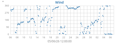 monthwinddir