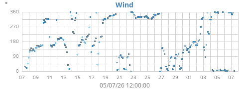 monthwinddir