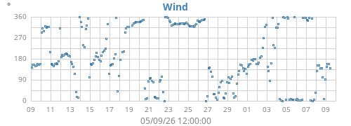 monthwinddir