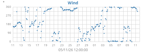 monthwinddir