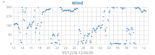 monthwinddir