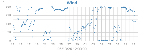 monthwinddir