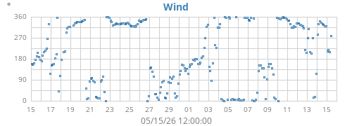 monthwinddir