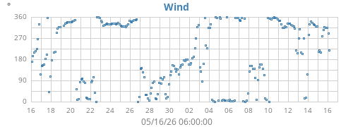 monthwinddir