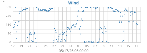 monthwinddir