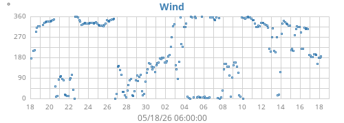 monthwinddir