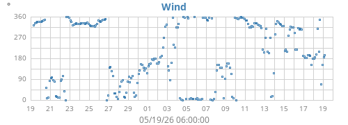 monthwinddir