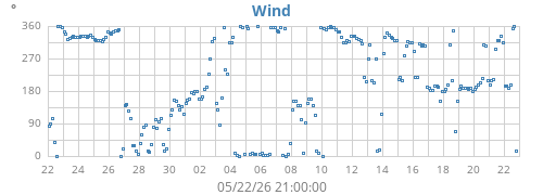 monthwinddir
