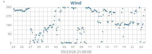 monthwinddir