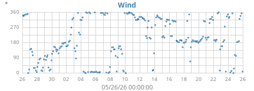 monthwinddir