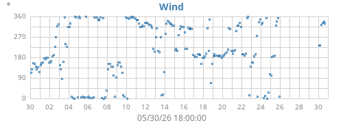 monthwinddir