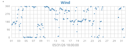 monthwinddir