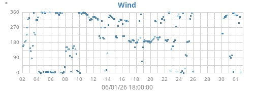monthwinddir