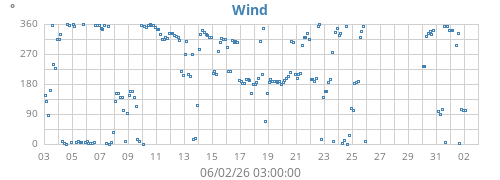 monthwinddir