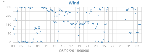 monthwinddir
