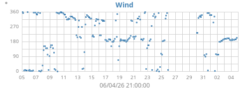 monthwinddir