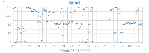 monthwinddir