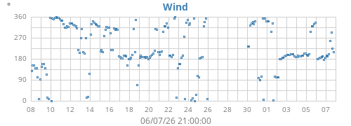 monthwinddir
