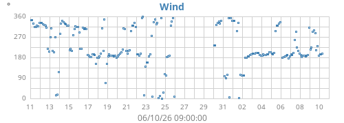 monthwinddir