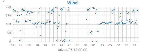 monthwinddir