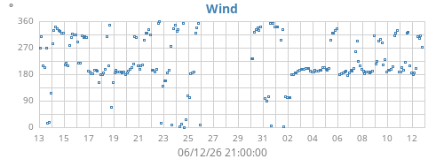 monthwinddir