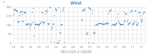 monthwinddir