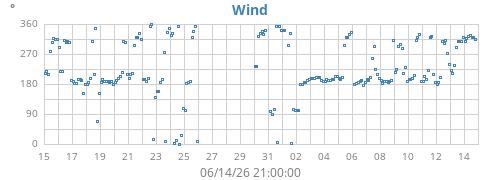 monthwinddir