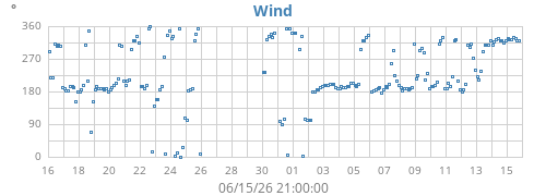 monthwinddir