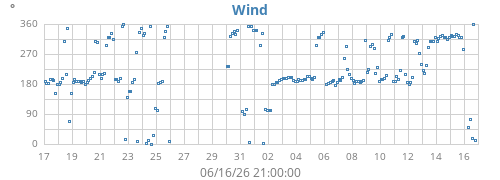monthwinddir