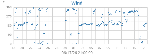 monthwinddir