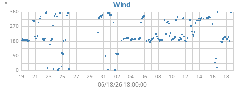 monthwinddir