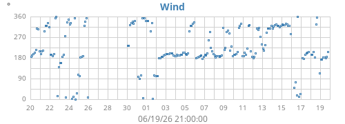 monthwinddir