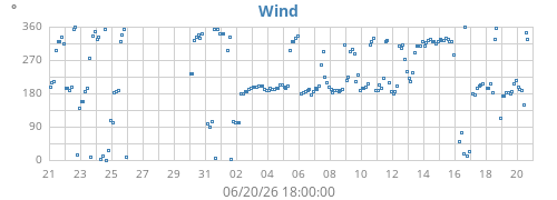 monthwinddir