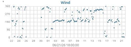monthwinddir