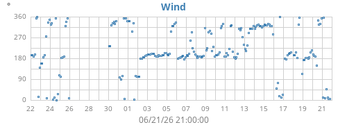 monthwinddir