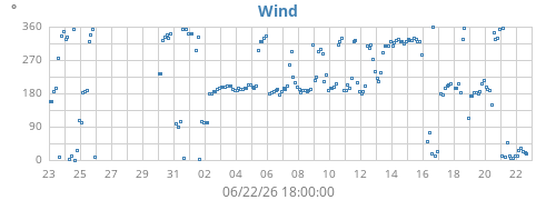 monthwinddir