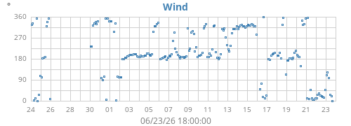 monthwinddir