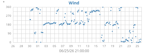 monthwinddir