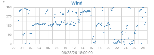 monthwinddir